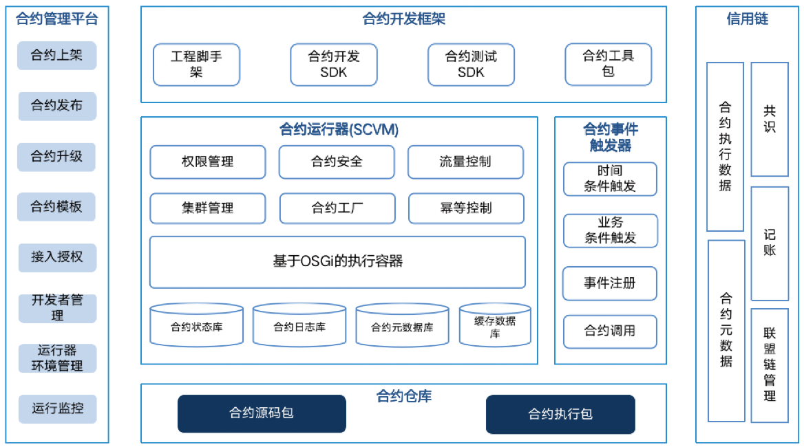 SCVM 智能合约运行架构图