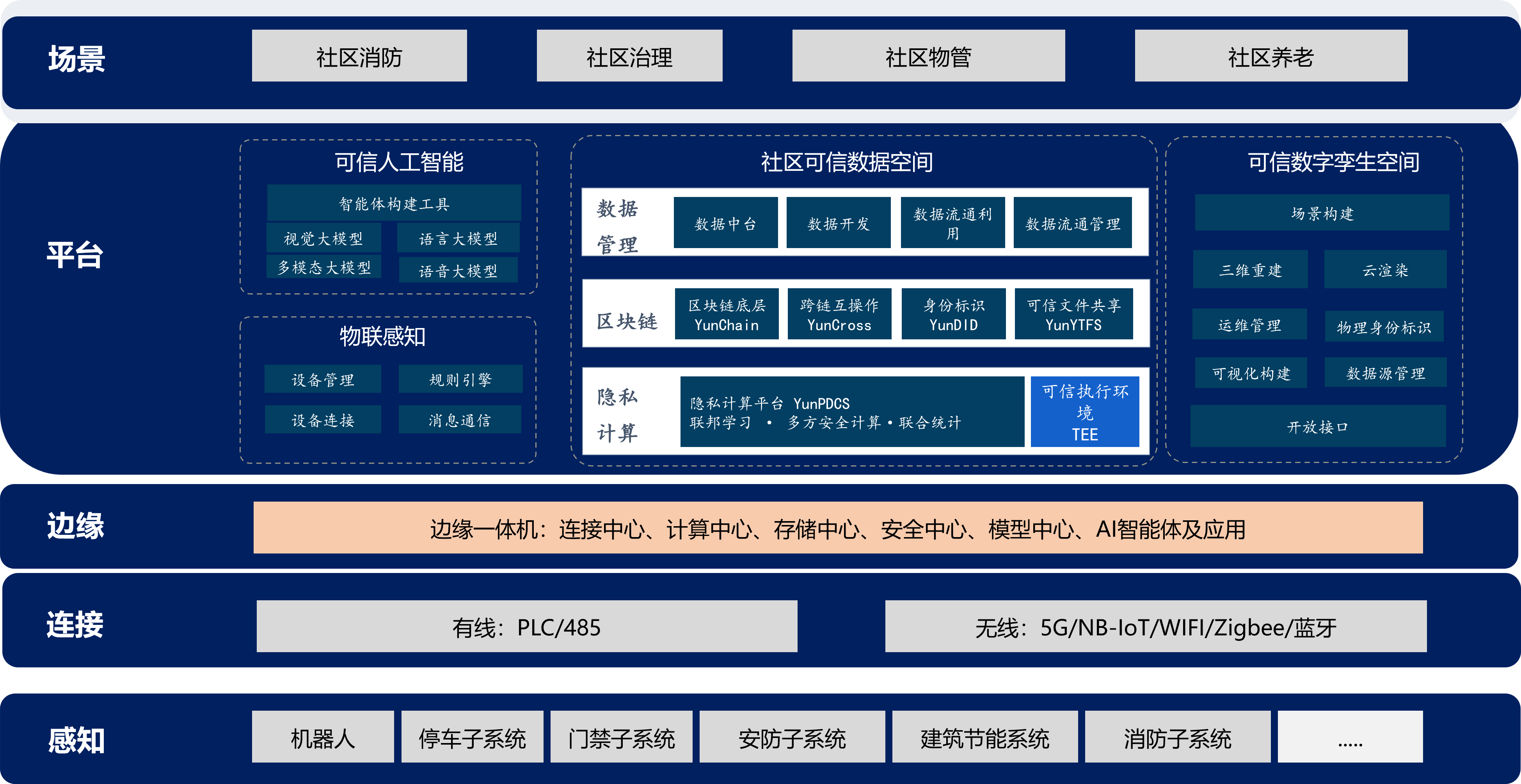 社区可信数据空间总体架构图