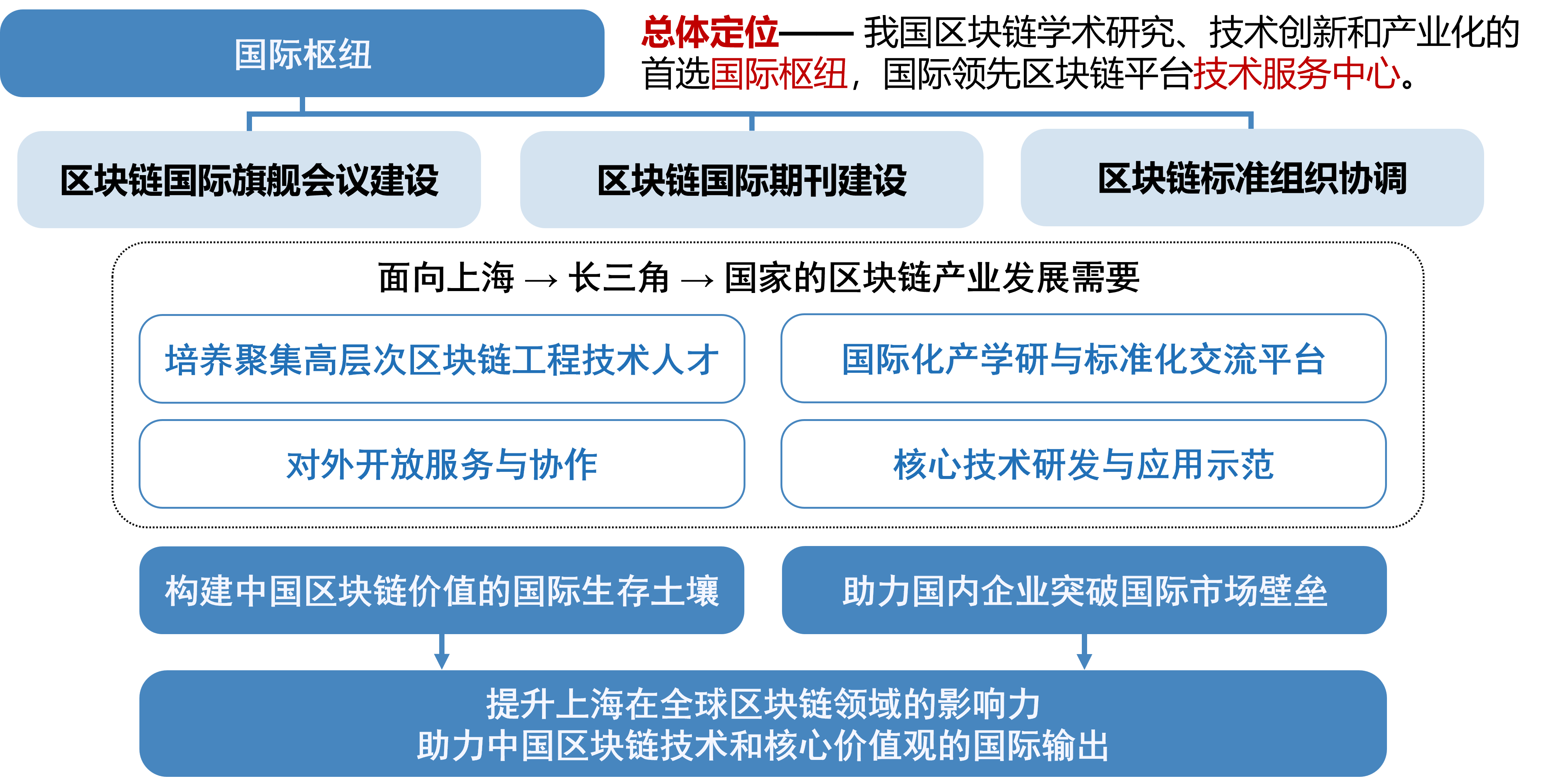 区块链国际布局与发展定位示意图
