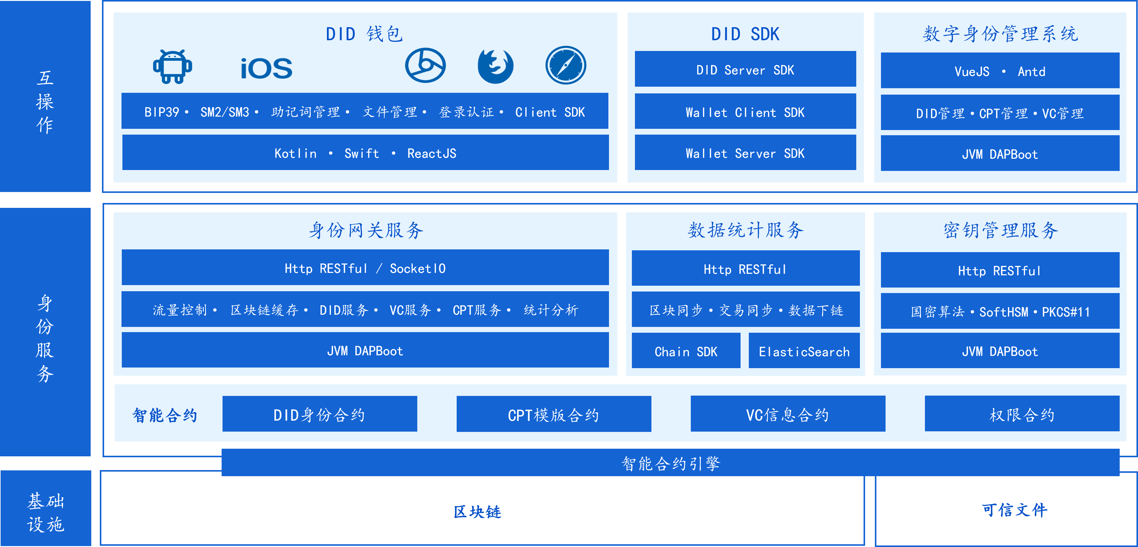 分布式数字身份平台架构示意图