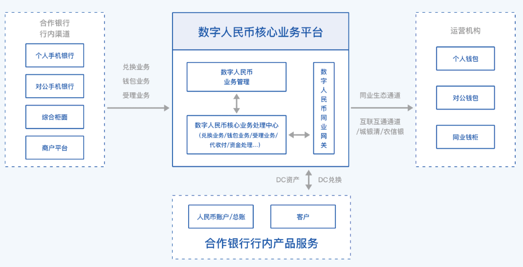 数字人民币核心业务平台架构图