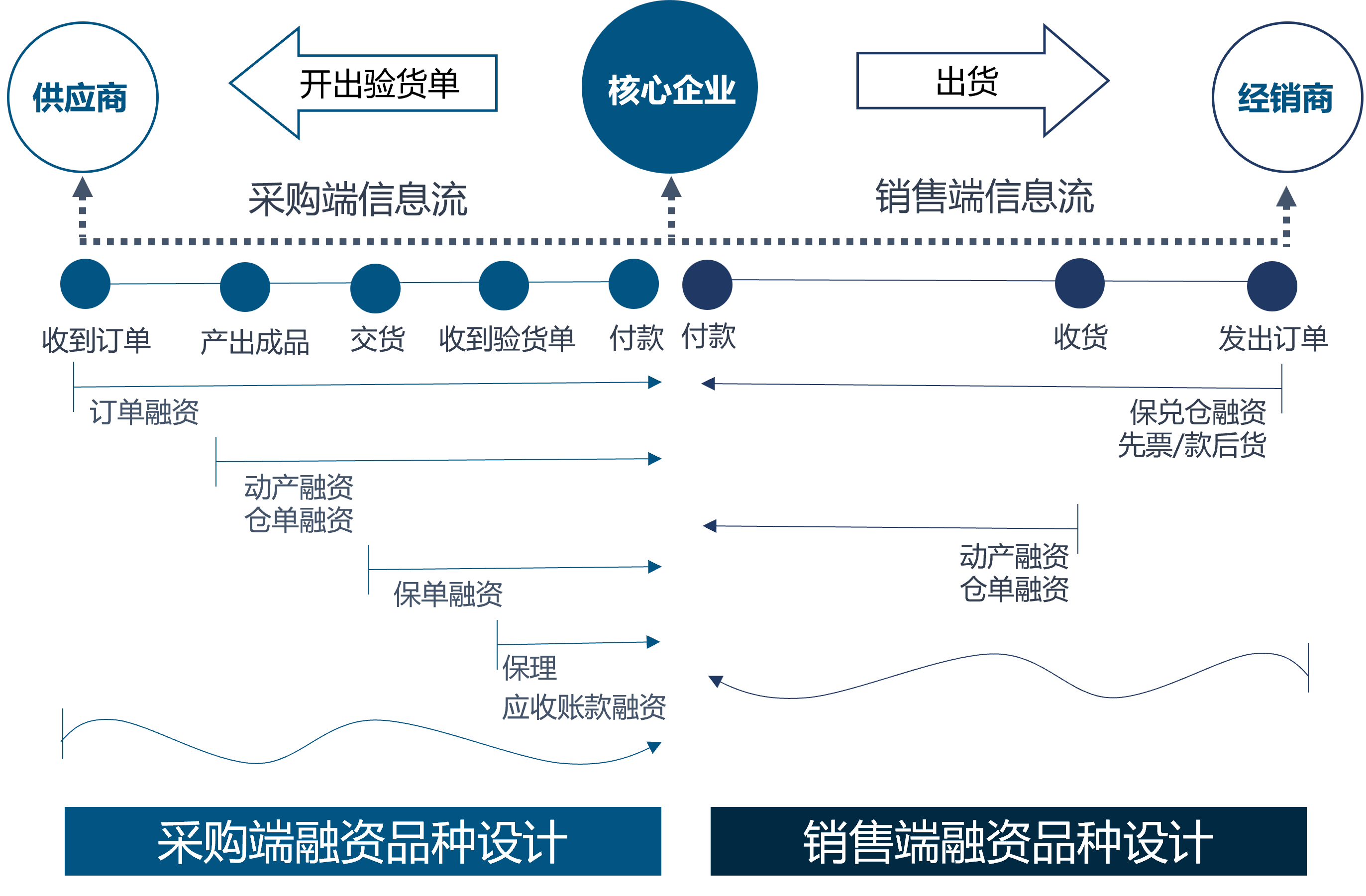 供应链金融方案示意图