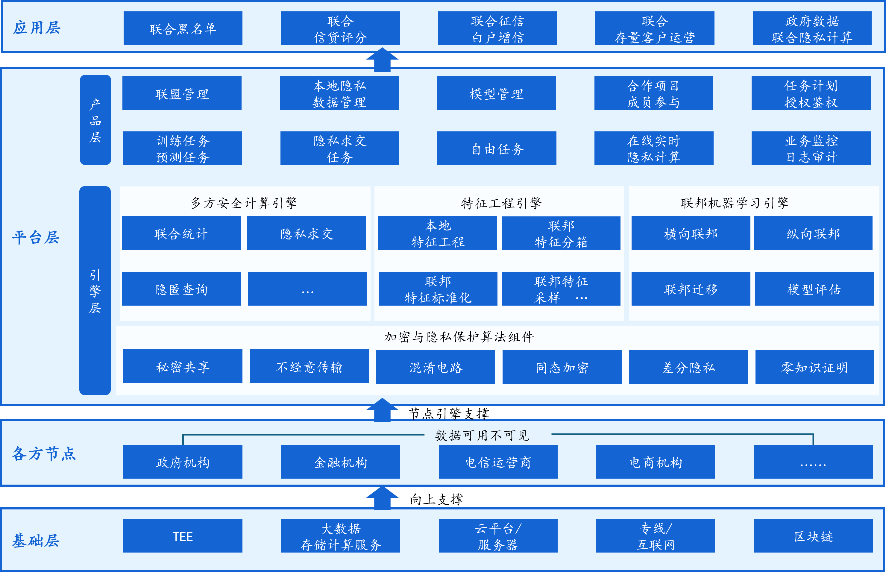 隐私计算数据安全平台架构示意图
