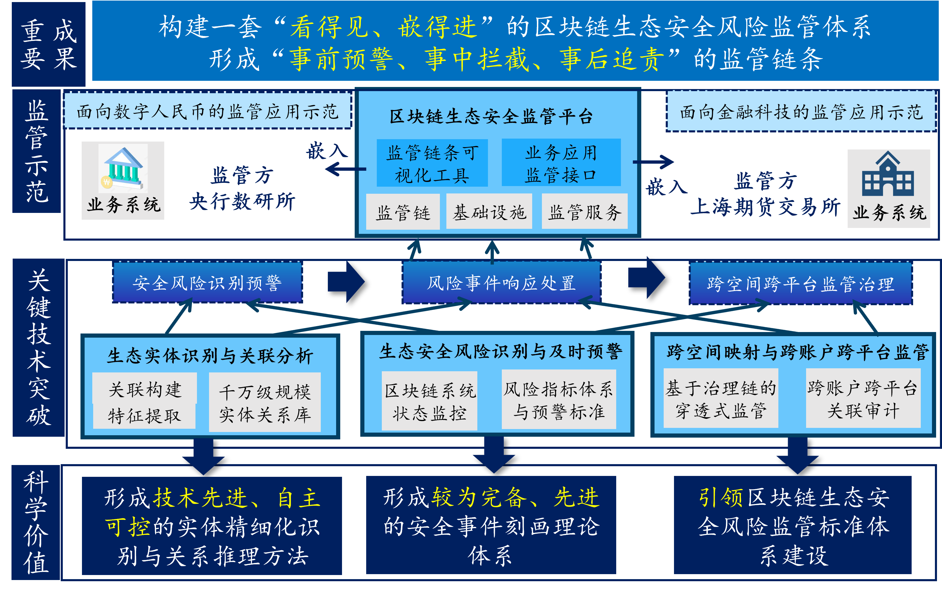 区块链生态监管平台总体框架图