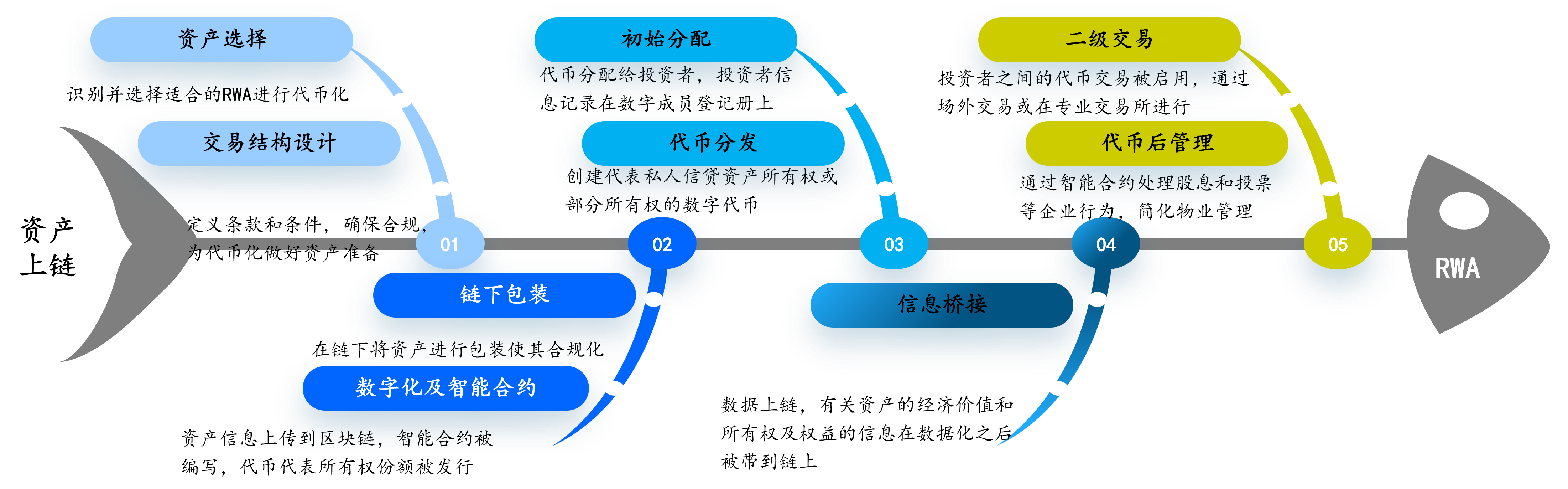 RWA现实资产上链流通平台流程图