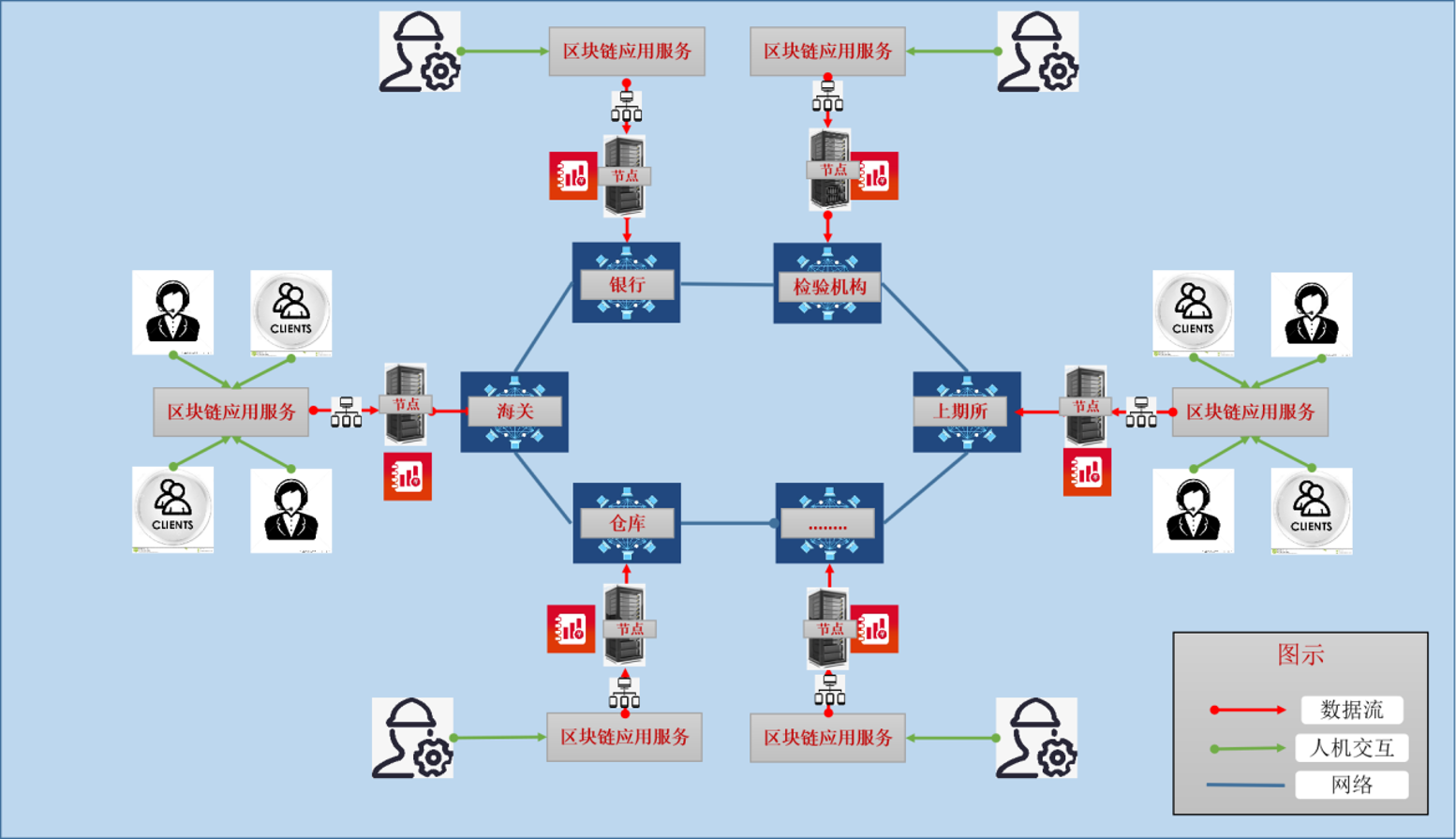 区块链保税仓单登记平台协同架构图